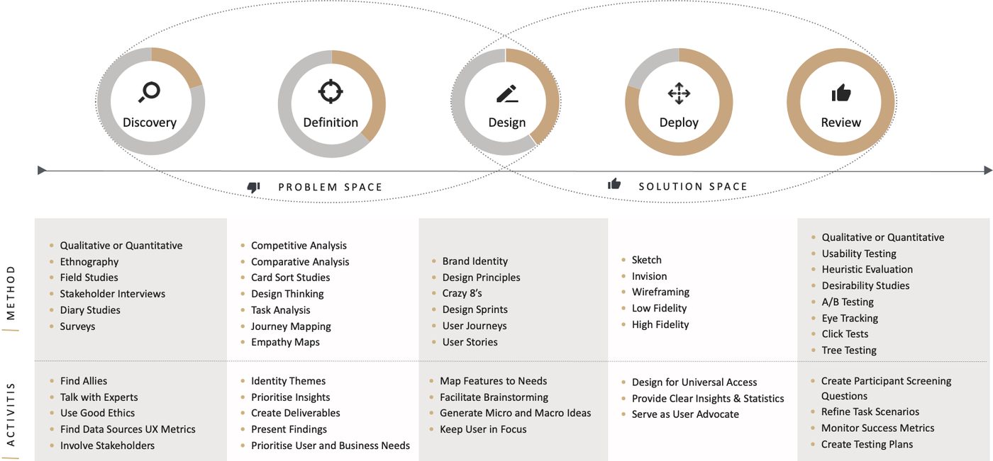 Double Diamond UX methodology framework