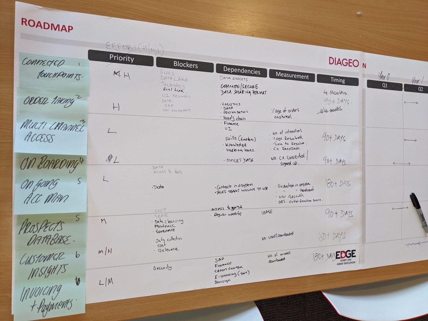 Diageo One workshop, London